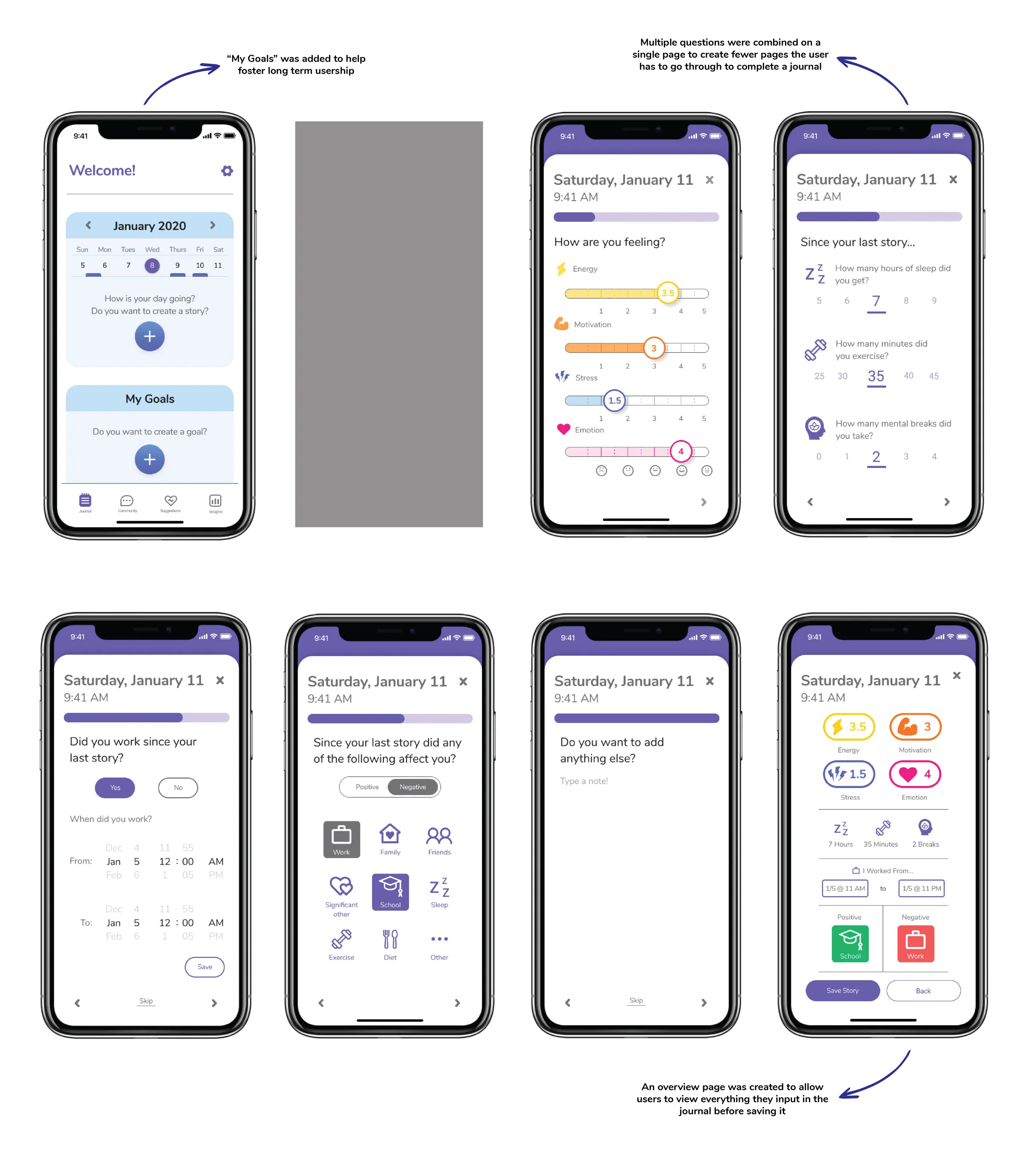 Annotated overview of the redesigned journal screens