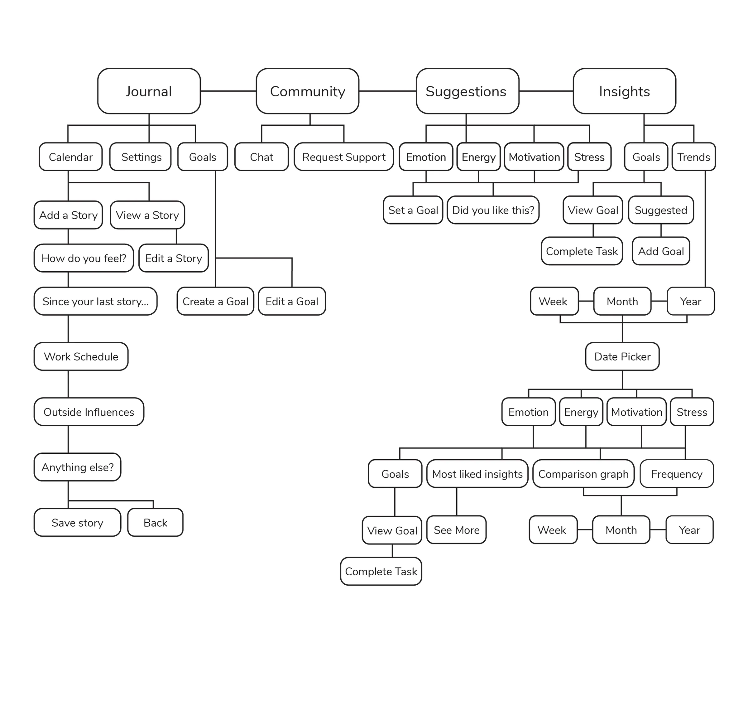 Diagram of the redesigned information architecture