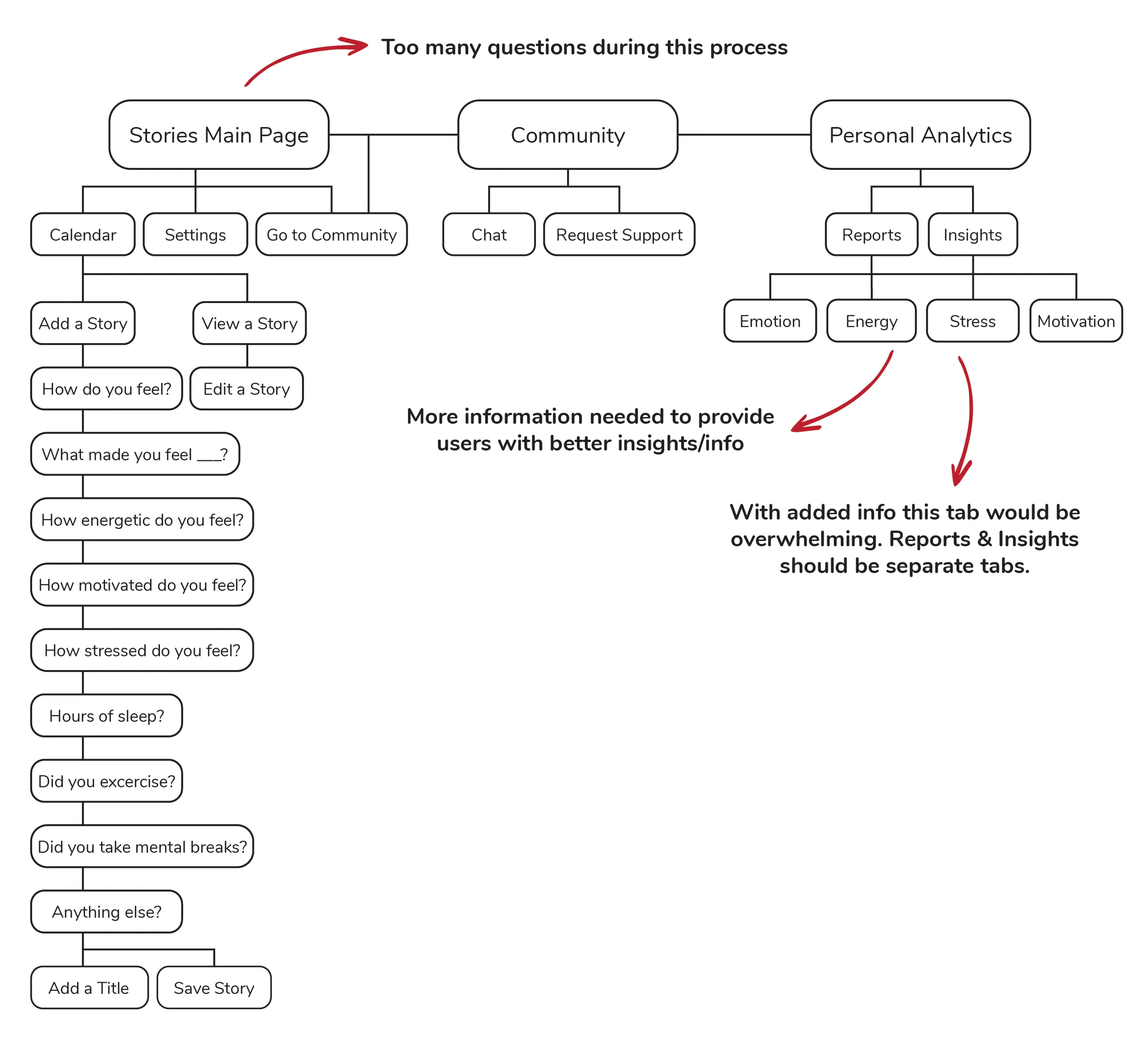 Diagram of the app's original information architecture