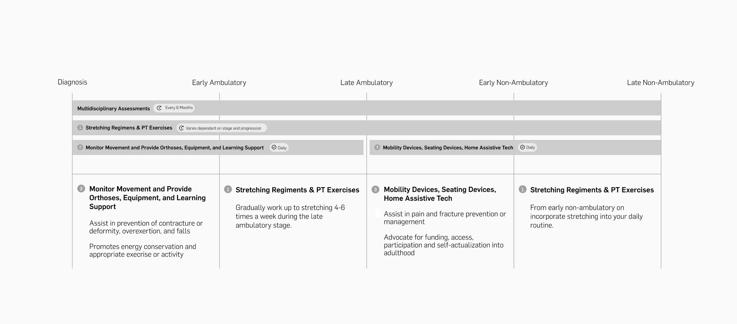 Wireframe of a subtopic timeline