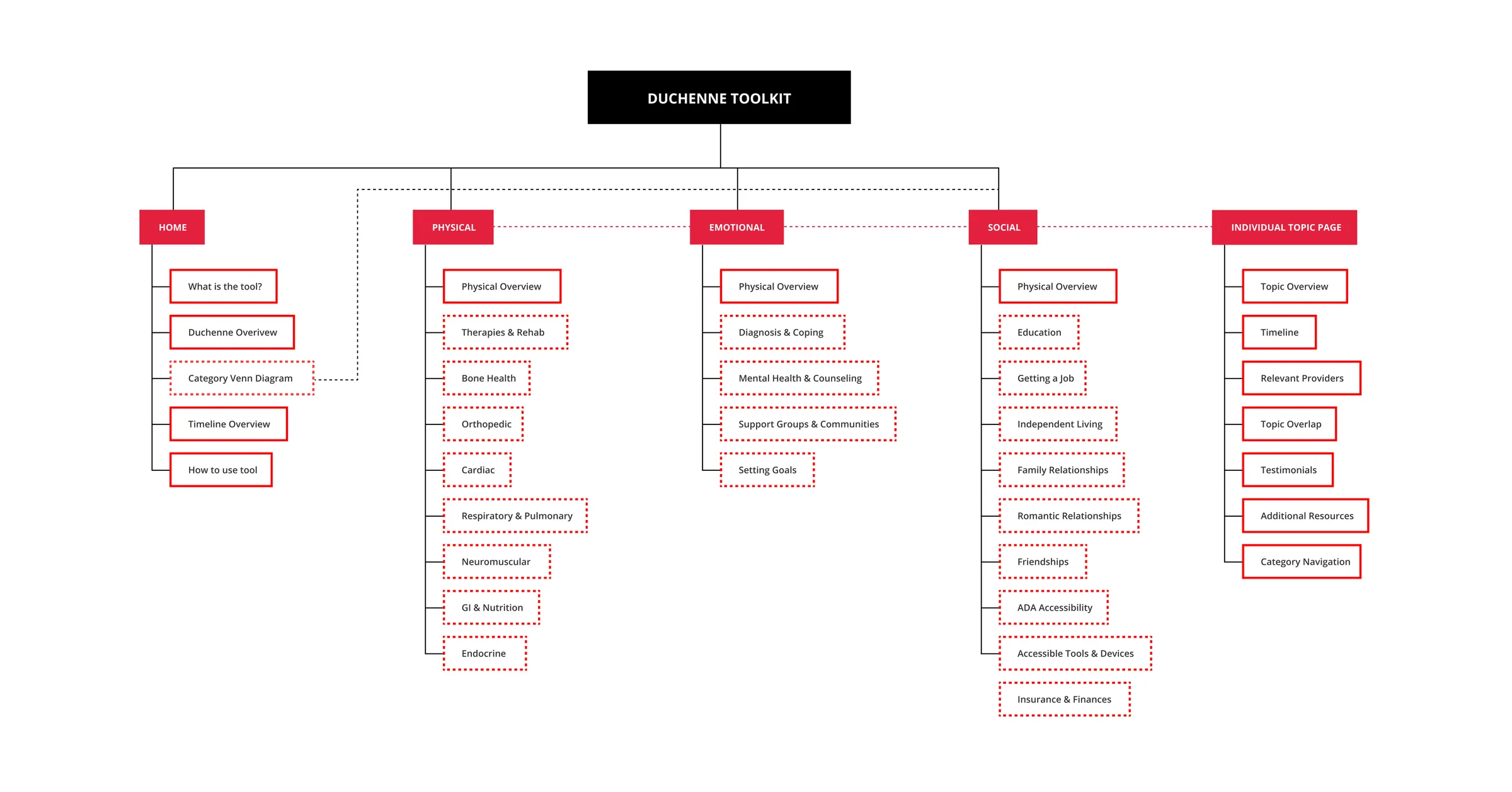 Information architecture diagram for the journey map tool