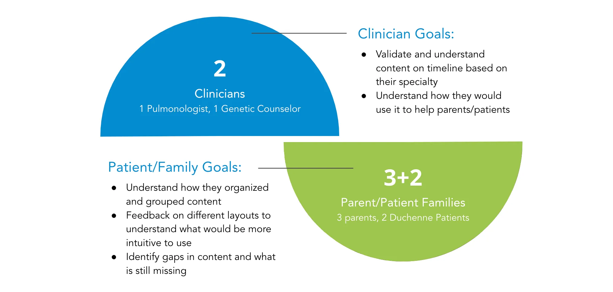 Notes from user interviews with patients, families, and clinicians