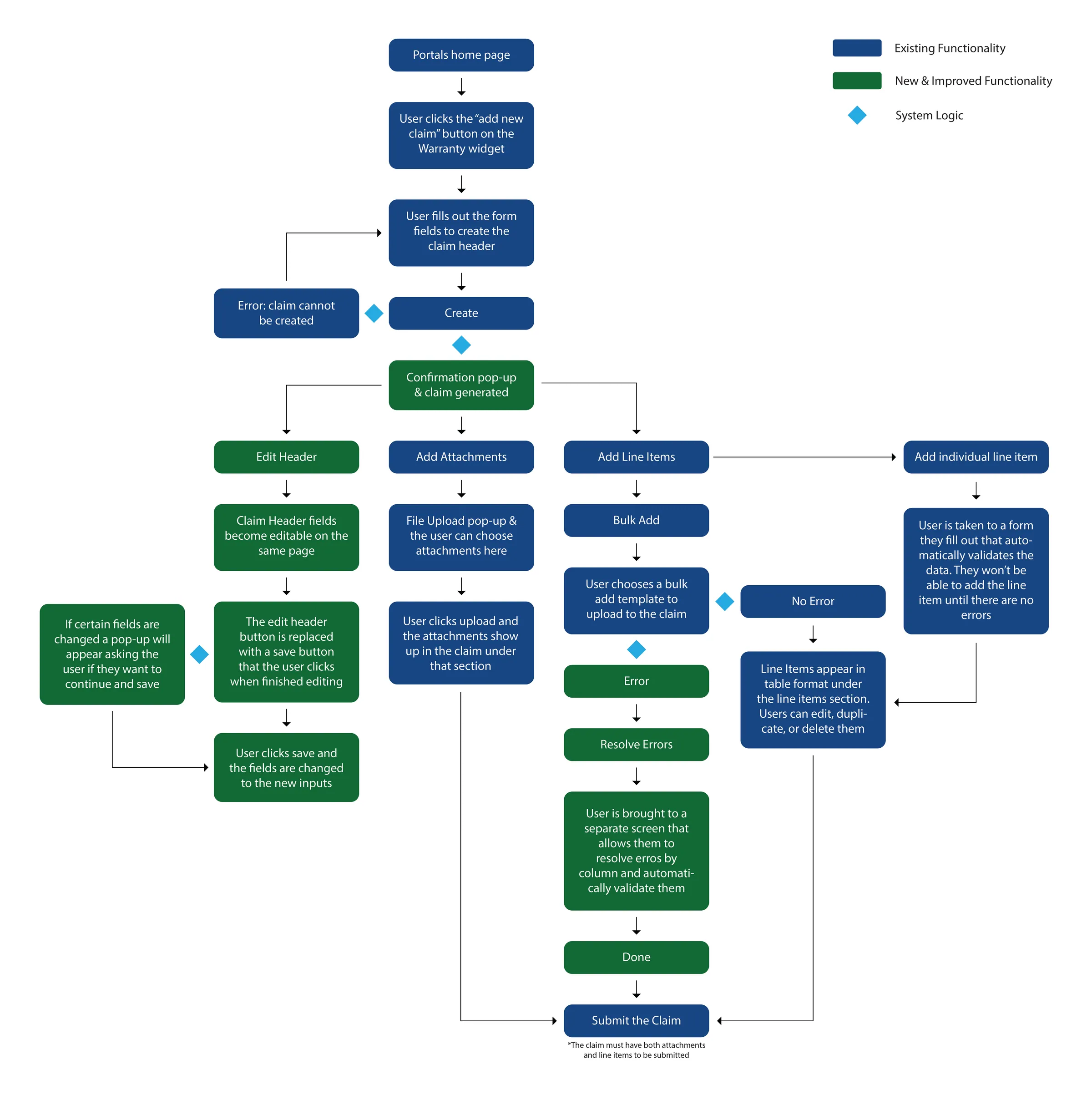 Complete user task flow of the updated warranty application