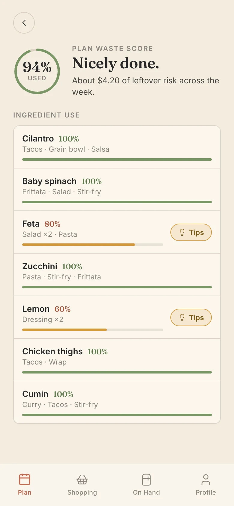 Waste score detail showing how much of each ingredient the week uses